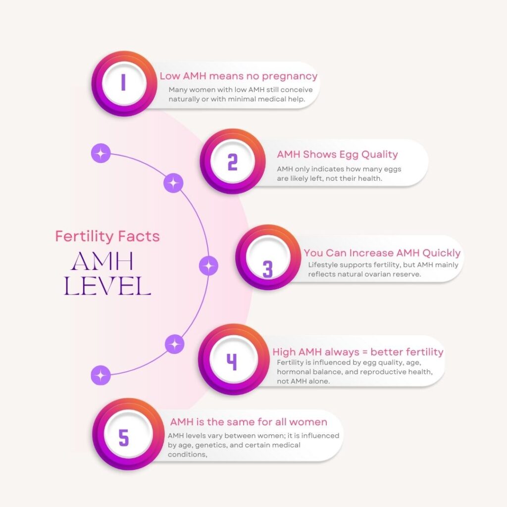 AMH Level